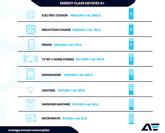 Which devices consume the most electricity