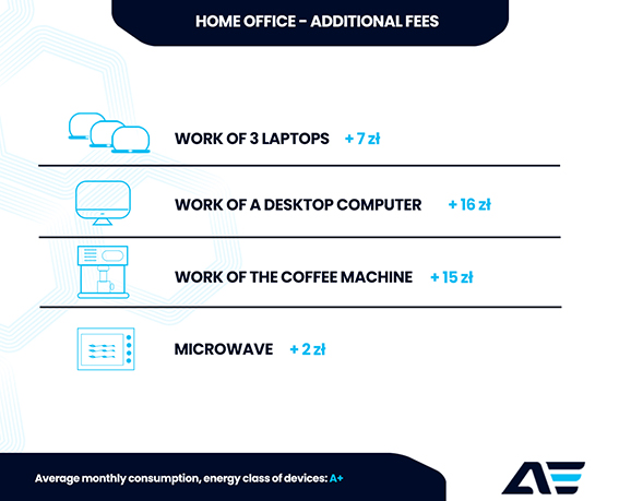 Home office device electricity consumption